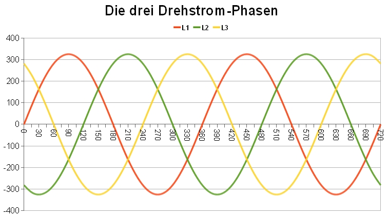 Drehstrom einfach erklaert