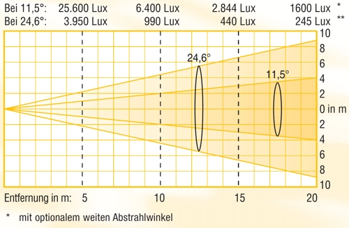 Photometrische Daten